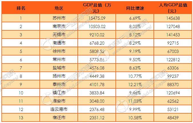 2016年江苏省13市GDP排名数据分析:苏州GD
