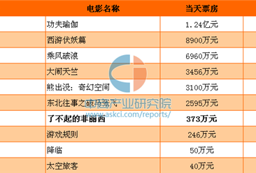 《了不起的菲丽西》电影票房最新统计（截至2月4日）