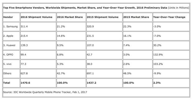 2016年智能手机出货量排名