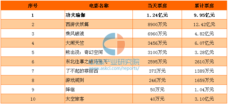 电影票房统计