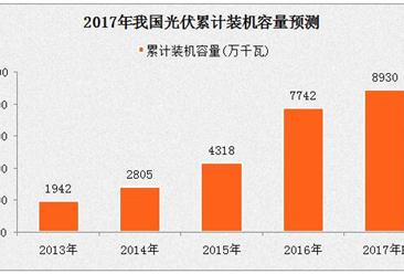 2016年中国光伏发电情况分析：分布式光伏新增装机同比大增两倍