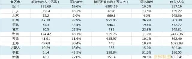四川、广东与接待游客数量最少的十大省份数据