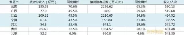 超过30%总收入增长率省份与北京市数据