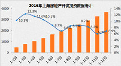 2016年上海楼市交易波动频繁 住宅均价近2.6万