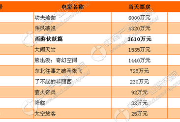 《西游伏妖篇》电影票房最新统计（截至2月8日）