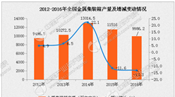 2016年中国金属集装箱产量下跌13.3%（附图表）