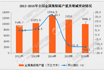 2016年中国金属集装箱产量下跌13.3%（附图表）