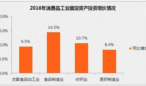 2016年中国消费品工业运行情况分析：出口同比仅增长1.9%