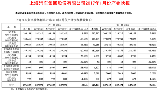 1月上汽分品牌产销快报:上汽乘用车增幅超七成