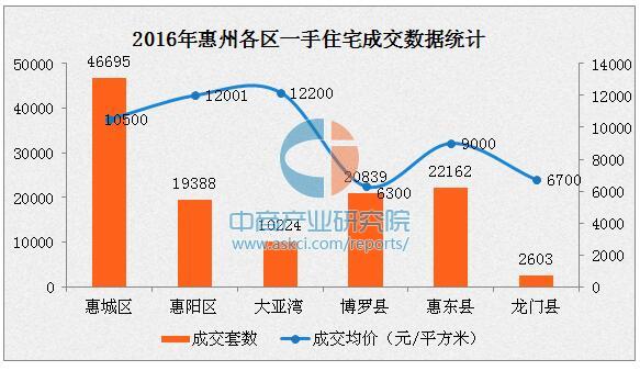 2016年惠州各区房价排名:惠城惠阳大亚湾房价
