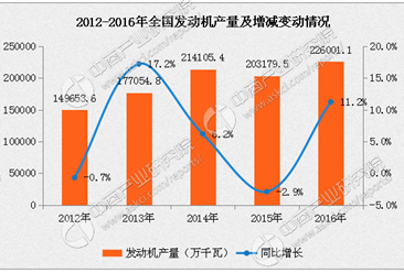 2016年中国发动机产量增长11.2%（附图表）