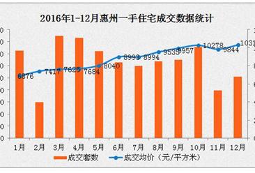 2016年惠州各区房价排名：惠城惠阳大亚湾房价破万