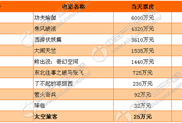 《太空旅客》电影票房最新统计（截至2月8日）