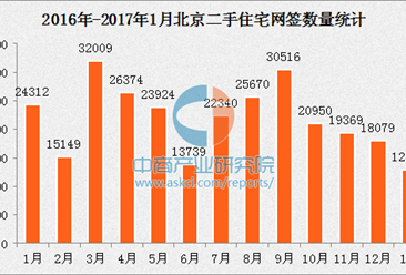 北京二手房成交連續4個月下滑 下半年房價或明顯回落