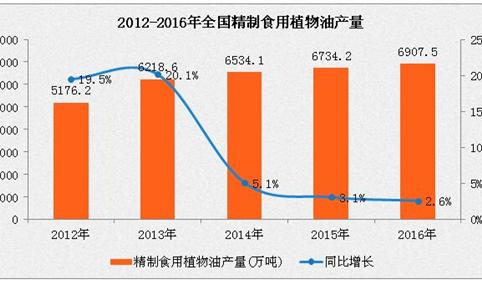 2016年精制食用植物油产量同比增长2.6%（附图表）