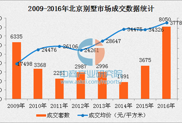 2016年北京别墅成交创历史新高 套均总价1132万元