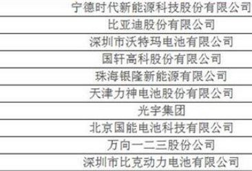 2016年中国动力锂离子电池销售收入20强企业名单（TOP20）
