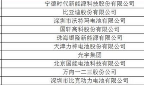2016年中国动力锂离子电池销售收入20强企业名单（TOP20）