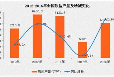 2016年中国原盐产量为6309.5万吨  同比增长5.6%（附图表）