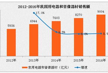 2016年中国净水器销售额为203亿  预测2017年可达271亿