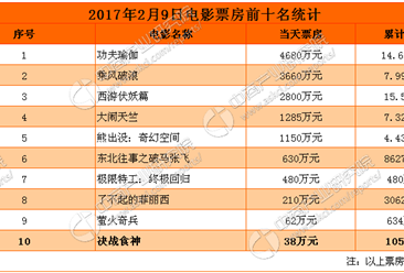 《决战食神》电影票房最新统计（截至2月10日）