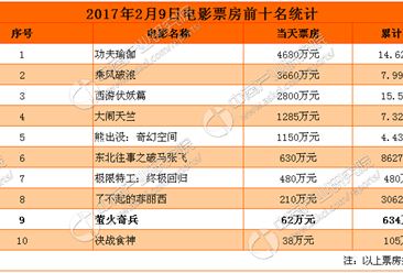 《萤火奇兵》电影票房最新统计（截至2月10日）