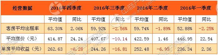 2016年第四季度全国饭店经营大数据统计分析（图表）