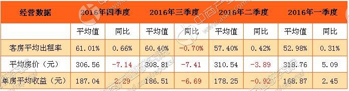 2016年第四季度全国饭店经营大数据统计分析（图表）