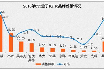 2016年OTT盒子市场零售量为1372万台  同比增长13.1%