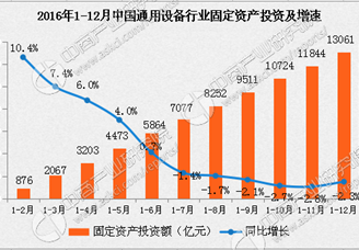 2016年1-12月通用设备行业经营效益分析（图表）