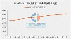 2017年1月南京各区二手房房价排名：8区房价上涨