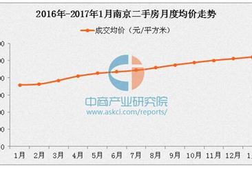 2017年1月南京各区二手房房价排名：8区房价上涨