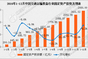 2016年中国交通运输装备行业营收增0.9% 利润总额增4.8%