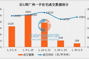 2017年2月广州各区房价排名：天河区老盘均价仅8千