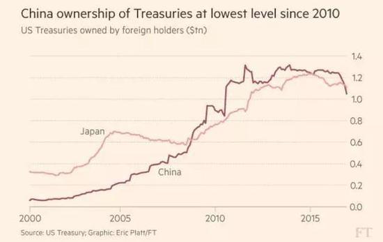▲中国和日本美债持有持续下降（图片来源：FT中文网）
