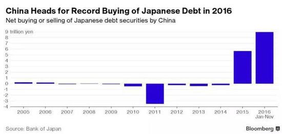 ▲2016年中国购买日本债券创新高（资料来源：日本央行）