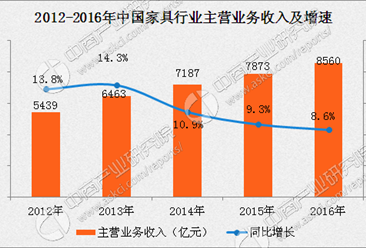 2016年中国家具行业营业收入及利润分析