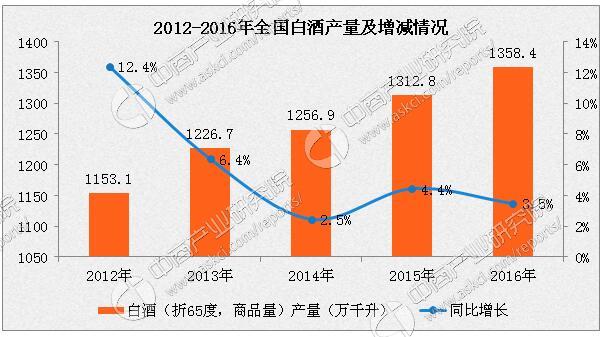 茅台酒销量同比增近4成 2017年白酒价格将稳