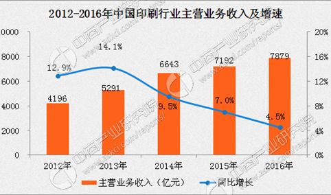 2016年印刷业利润下滑 绿色化成未来发展核心