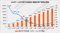 2016年中国专用设备行业固定资产投资同比下降2.6%（附图表）