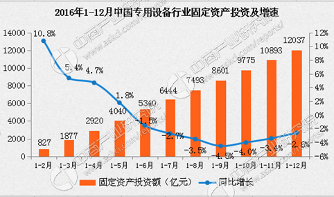 2016年中国专用设备行业固定资产投资同比下降2.6%（附图表）