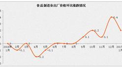 2017年1月食品制造業(yè)出廠價(jià)格環(huán)比漲幅為0.2%（附圖）