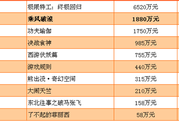 《乘风破浪》电影票房最新统计（截至2月14日）