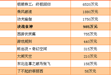 《决战食神》电影票房最新统计（截至2月14日）
