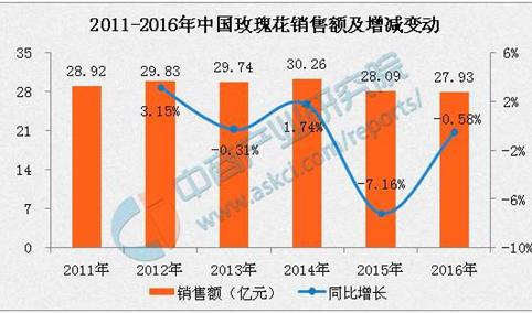 玫瑰花销售大数据：情人节春光灿烂 玫瑰经济步入寒冬