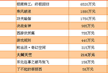 《大闹天竺》电影票房最新统计（截至2月14日）