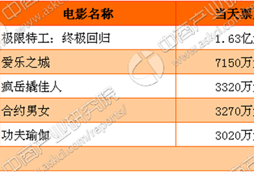《爱乐之城》电影票房最新统计（截至2月15日）