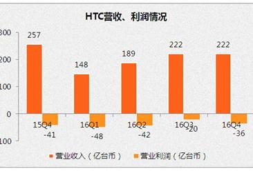 2016年第四季度HTC的营收为 7.2 亿美元 同比下滑13.6%