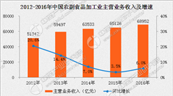 农副食品加工业营收增速上扬 物流效率提高成行业助推器