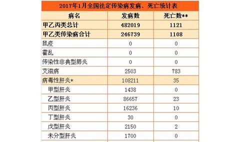 2017年1月人感染H7N9禽流感192例  死亡79例  感染/死亡人数有所增加